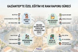 Gaziantepte �zel E�itim ve RAM Raporu S�reci Nas�l ��ler? (Ad�m Ad�m Rehber)